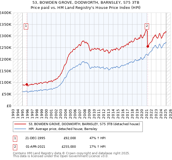 53, BOWDEN GROVE, DODWORTH, BARNSLEY, S75 3TB: Price paid vs HM Land Registry's House Price Index