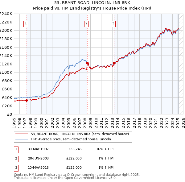 53, BRANT ROAD, LINCOLN, LN5 8RX: Price paid vs HM Land Registry's House Price Index
