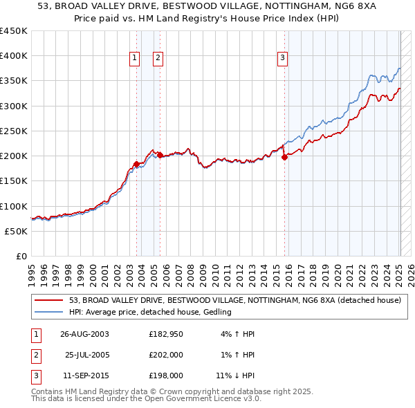 53, BROAD VALLEY DRIVE, BESTWOOD VILLAGE, NOTTINGHAM, NG6 8XA: Price paid vs HM Land Registry's House Price Index