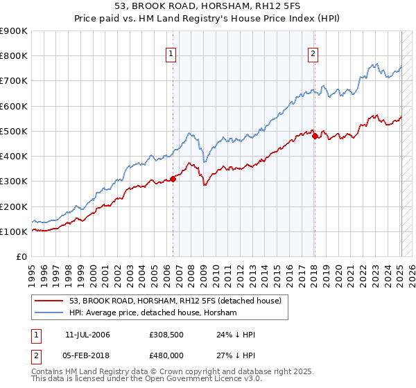 53, BROOK ROAD, HORSHAM, RH12 5FS: Price paid vs HM Land Registry's House Price Index