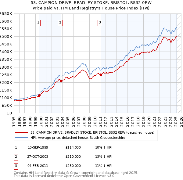 53, CAMPION DRIVE, BRADLEY STOKE, BRISTOL, BS32 0EW: Price paid vs HM Land Registry's House Price Index