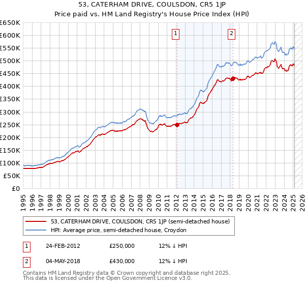 53, CATERHAM DRIVE, COULSDON, CR5 1JP: Price paid vs HM Land Registry's House Price Index