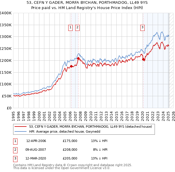 53, CEFN Y GADER, MORFA BYCHAN, PORTHMADOG, LL49 9YS: Price paid vs HM Land Registry's House Price Index