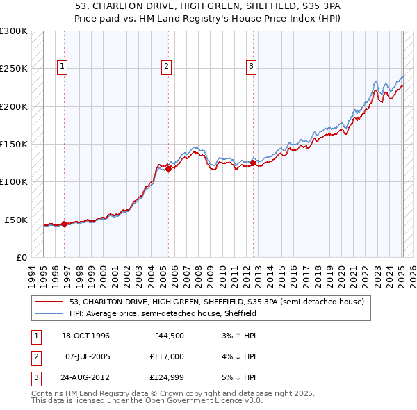 53, CHARLTON DRIVE, HIGH GREEN, SHEFFIELD, S35 3PA: Price paid vs HM Land Registry's House Price Index