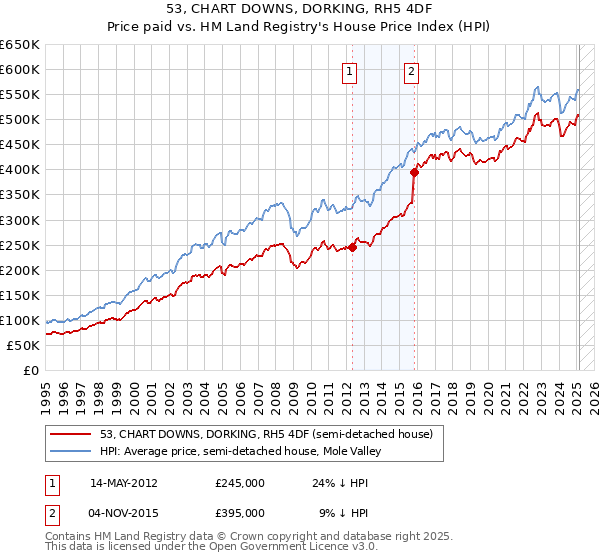 53, CHART DOWNS, DORKING, RH5 4DF: Price paid vs HM Land Registry's House Price Index