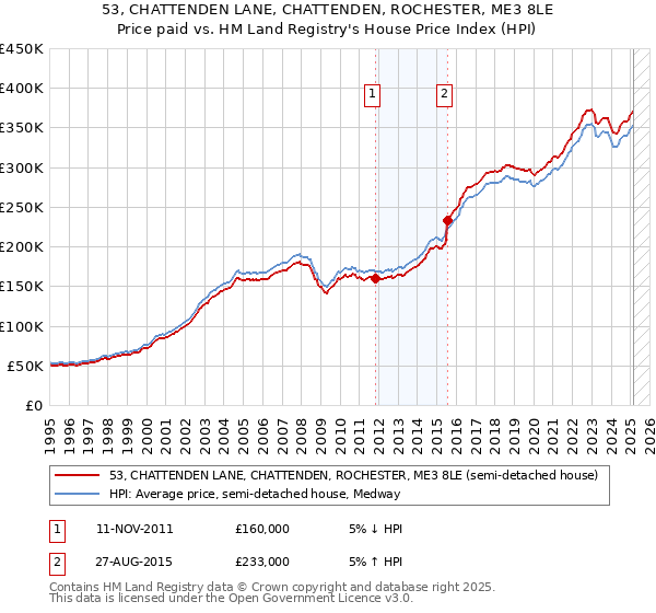 53, CHATTENDEN LANE, CHATTENDEN, ROCHESTER, ME3 8LE: Price paid vs HM Land Registry's House Price Index