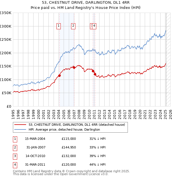 53, CHESTNUT DRIVE, DARLINGTON, DL1 4RR: Price paid vs HM Land Registry's House Price Index