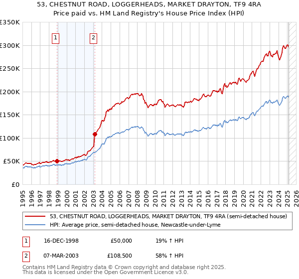 53, CHESTNUT ROAD, LOGGERHEADS, MARKET DRAYTON, TF9 4RA: Price paid vs HM Land Registry's House Price Index