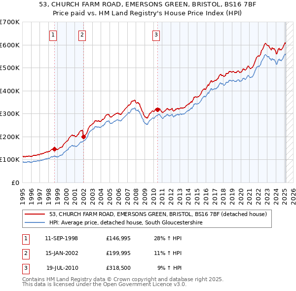 53, CHURCH FARM ROAD, EMERSONS GREEN, BRISTOL, BS16 7BF: Price paid vs HM Land Registry's House Price Index
