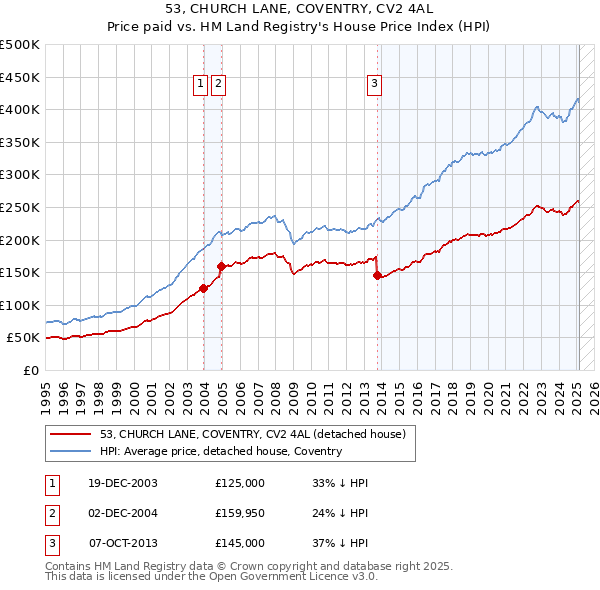 53, CHURCH LANE, COVENTRY, CV2 4AL: Price paid vs HM Land Registry's House Price Index