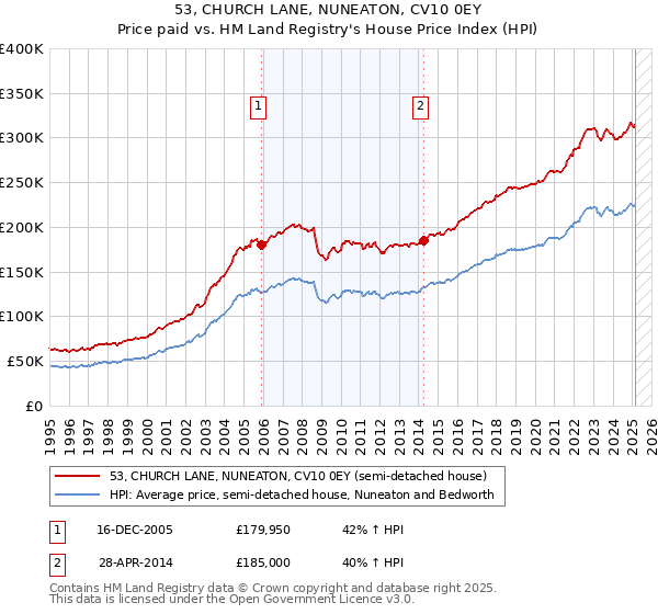 53, CHURCH LANE, NUNEATON, CV10 0EY: Price paid vs HM Land Registry's House Price Index