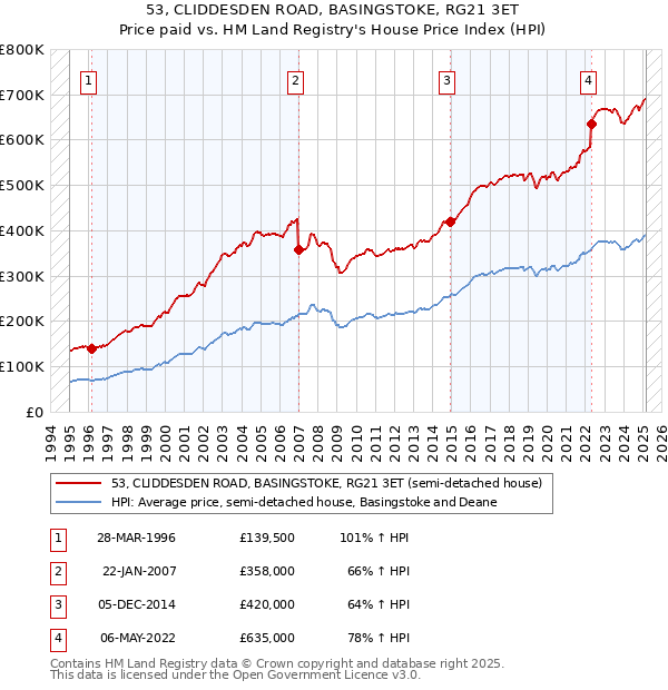 53, CLIDDESDEN ROAD, BASINGSTOKE, RG21 3ET: Price paid vs HM Land Registry's House Price Index