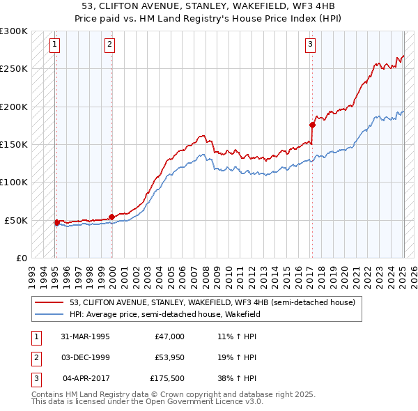 53, CLIFTON AVENUE, STANLEY, WAKEFIELD, WF3 4HB: Price paid vs HM Land Registry's House Price Index