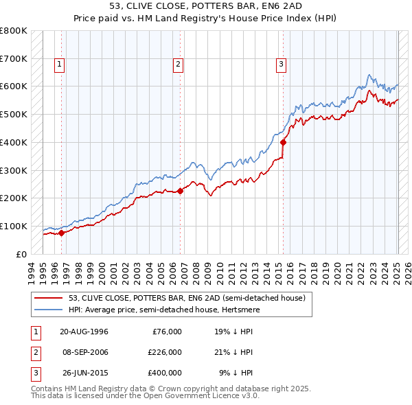 53, CLIVE CLOSE, POTTERS BAR, EN6 2AD: Price paid vs HM Land Registry's House Price Index