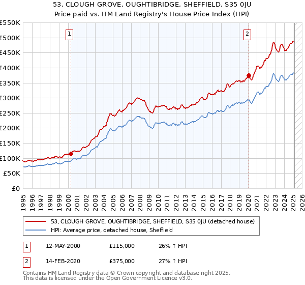 53, CLOUGH GROVE, OUGHTIBRIDGE, SHEFFIELD, S35 0JU: Price paid vs HM Land Registry's House Price Index