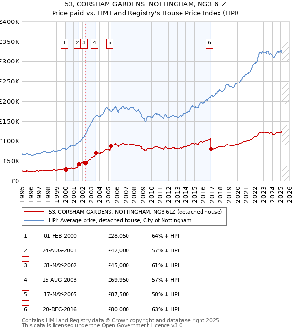 53, CORSHAM GARDENS, NOTTINGHAM, NG3 6LZ: Price paid vs HM Land Registry's House Price Index