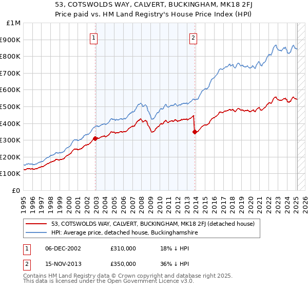 53, COTSWOLDS WAY, CALVERT, BUCKINGHAM, MK18 2FJ: Price paid vs HM Land Registry's House Price Index