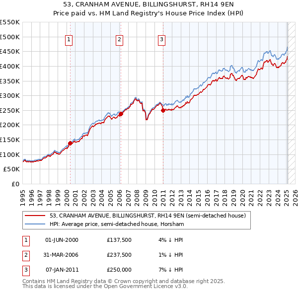 53, CRANHAM AVENUE, BILLINGSHURST, RH14 9EN: Price paid vs HM Land Registry's House Price Index