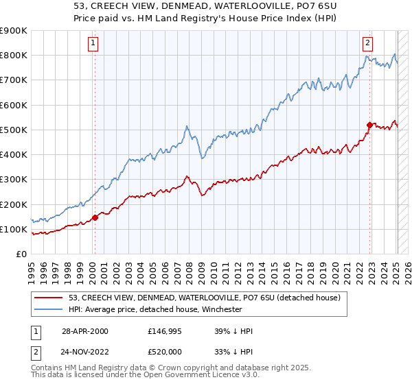 53, CREECH VIEW, DENMEAD, WATERLOOVILLE, PO7 6SU: Price paid vs HM Land Registry's House Price Index