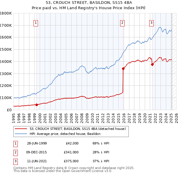 53, CROUCH STREET, BASILDON, SS15 4BA: Price paid vs HM Land Registry's House Price Index