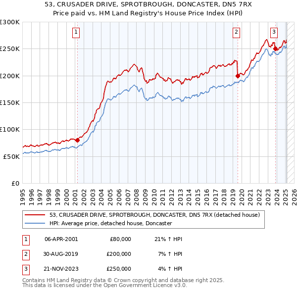 53, CRUSADER DRIVE, SPROTBROUGH, DONCASTER, DN5 7RX: Price paid vs HM Land Registry's House Price Index