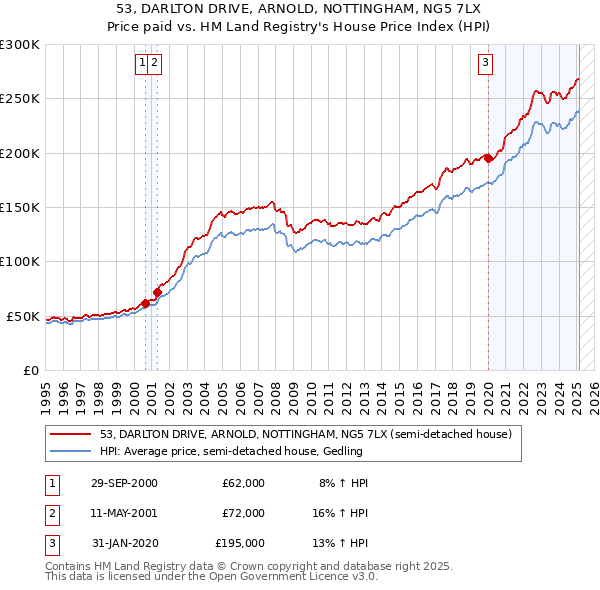 53, DARLTON DRIVE, ARNOLD, NOTTINGHAM, NG5 7LX: Price paid vs HM Land Registry's House Price Index