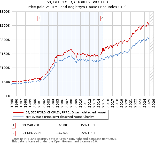 53, DEERFOLD, CHORLEY, PR7 1UD: Price paid vs HM Land Registry's House Price Index