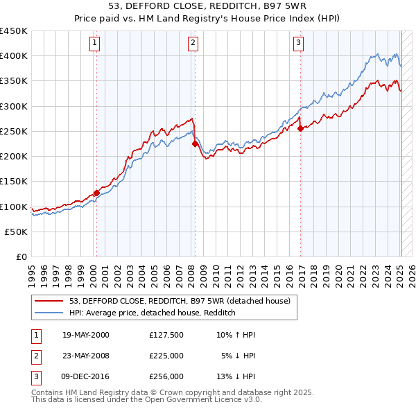 53, DEFFORD CLOSE, REDDITCH, B97 5WR: Price paid vs HM Land Registry's House Price Index