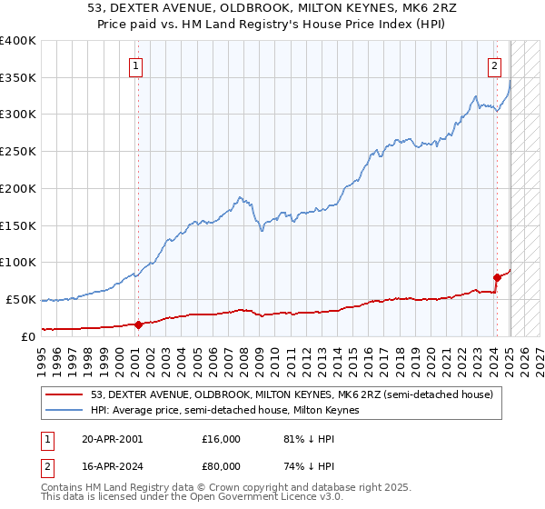 53, DEXTER AVENUE, OLDBROOK, MILTON KEYNES, MK6 2RZ: Price paid vs HM Land Registry's House Price Index