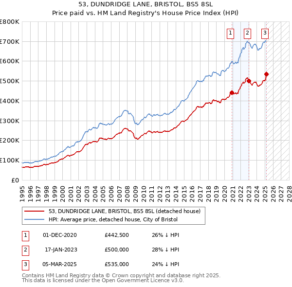 53, DUNDRIDGE LANE, BRISTOL, BS5 8SL: Price paid vs HM Land Registry's House Price Index