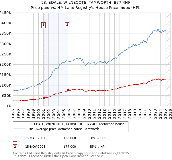 53, EDALE, WILNECOTE, TAMWORTH, B77 4HF: Price paid vs HM Land Registry's House Price Index