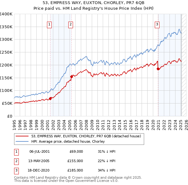 53, EMPRESS WAY, EUXTON, CHORLEY, PR7 6QB: Price paid vs HM Land Registry's House Price Index