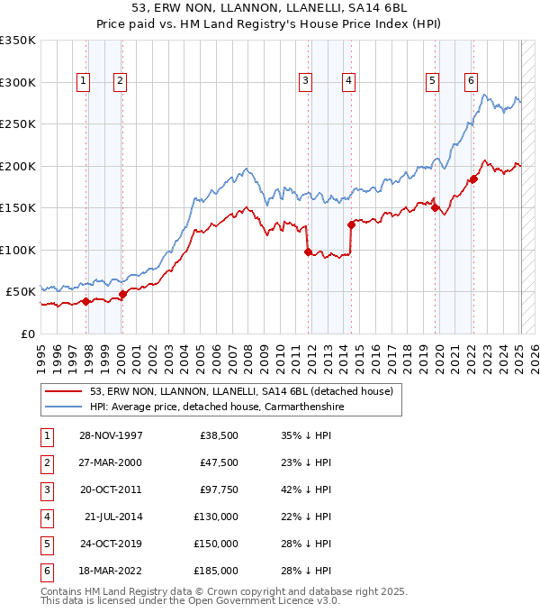 53, ERW NON, LLANNON, LLANELLI, SA14 6BL: Price paid vs HM Land Registry's House Price Index