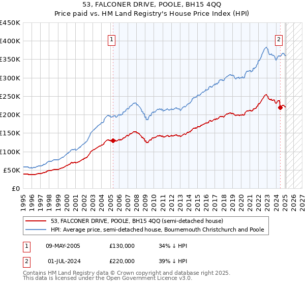 53, FALCONER DRIVE, POOLE, BH15 4QQ: Price paid vs HM Land Registry's House Price Index