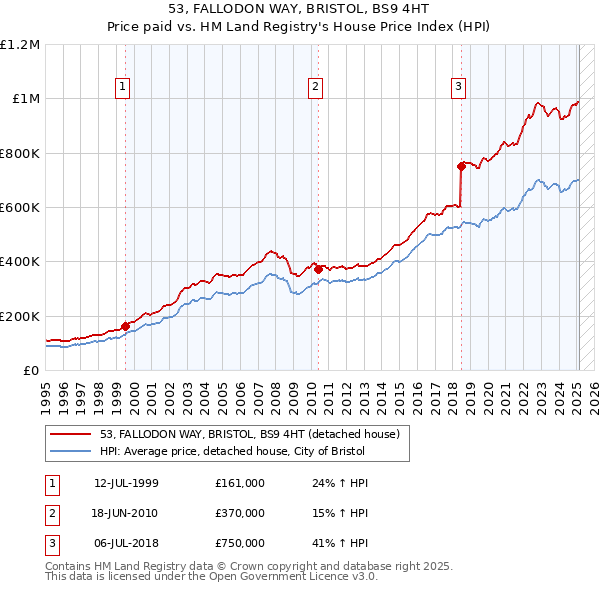 53, FALLODON WAY, BRISTOL, BS9 4HT: Price paid vs HM Land Registry's House Price Index