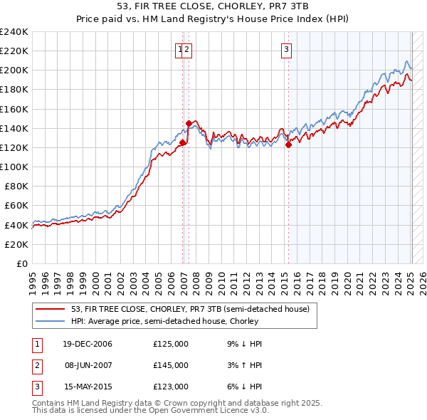 53, FIR TREE CLOSE, CHORLEY, PR7 3TB: Price paid vs HM Land Registry's House Price Index