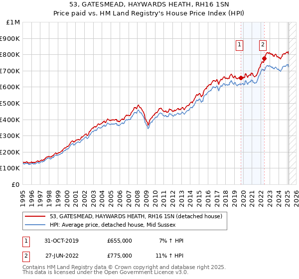 53, GATESMEAD, HAYWARDS HEATH, RH16 1SN: Price paid vs HM Land Registry's House Price Index