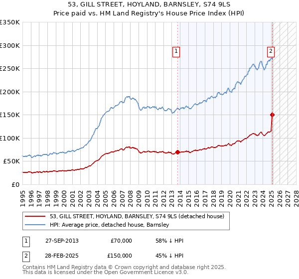 53, GILL STREET, HOYLAND, BARNSLEY, S74 9LS: Price paid vs HM Land Registry's House Price Index