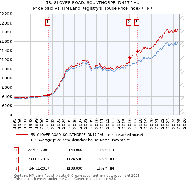 53, GLOVER ROAD, SCUNTHORPE, DN17 1AU: Price paid vs HM Land Registry's House Price Index