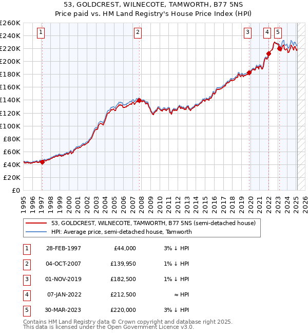 53, GOLDCREST, WILNECOTE, TAMWORTH, B77 5NS: Price paid vs HM Land Registry's House Price Index