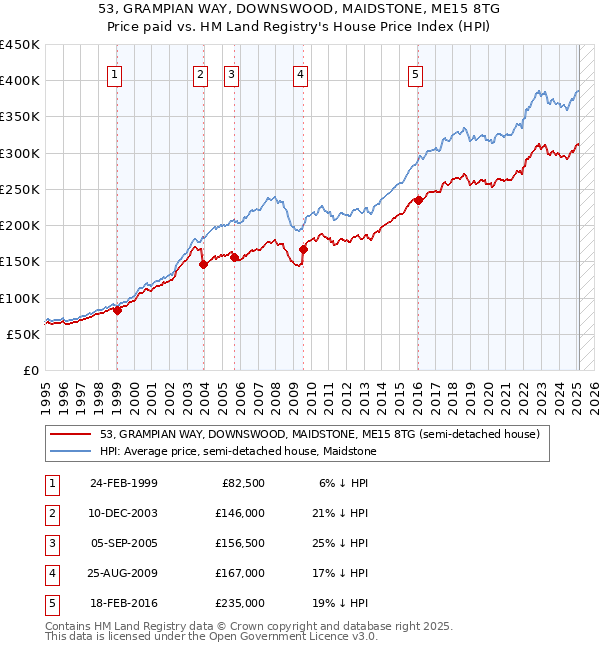 53, GRAMPIAN WAY, DOWNSWOOD, MAIDSTONE, ME15 8TG: Price paid vs HM Land Registry's House Price Index