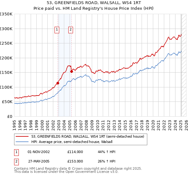 53, GREENFIELDS ROAD, WALSALL, WS4 1RT: Price paid vs HM Land Registry's House Price Index
