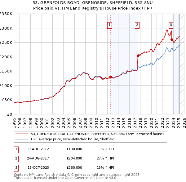 53, GRENFOLDS ROAD, GRENOSIDE, SHEFFIELD, S35 8NU: Price paid vs HM Land Registry's House Price Index