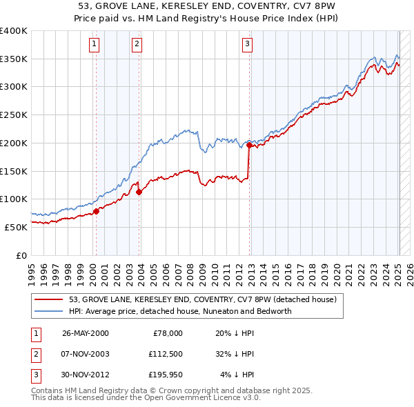 53, GROVE LANE, KERESLEY END, COVENTRY, CV7 8PW: Price paid vs HM Land Registry's House Price Index