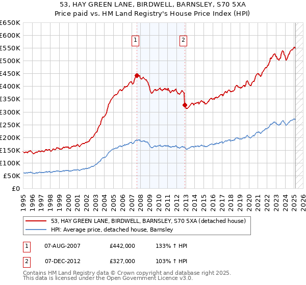 53, HAY GREEN LANE, BIRDWELL, BARNSLEY, S70 5XA: Price paid vs HM Land Registry's House Price Index
