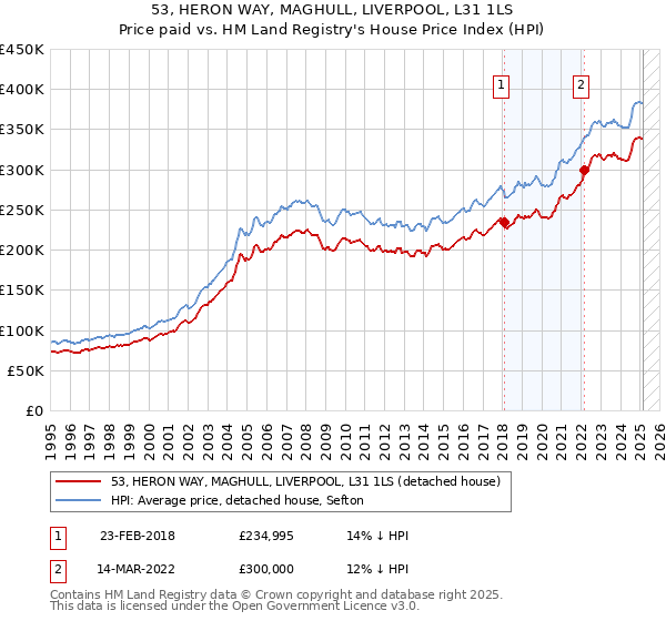53, HERON WAY, MAGHULL, LIVERPOOL, L31 1LS: Price paid vs HM Land Registry's House Price Index