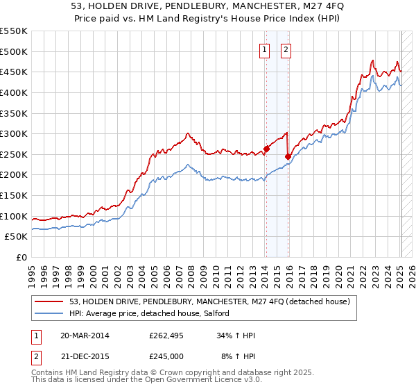 53, HOLDEN DRIVE, PENDLEBURY, MANCHESTER, M27 4FQ: Price paid vs HM Land Registry's House Price Index