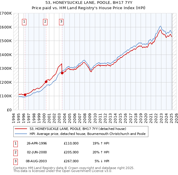 53, HONEYSUCKLE LANE, POOLE, BH17 7YY: Price paid vs HM Land Registry's House Price Index