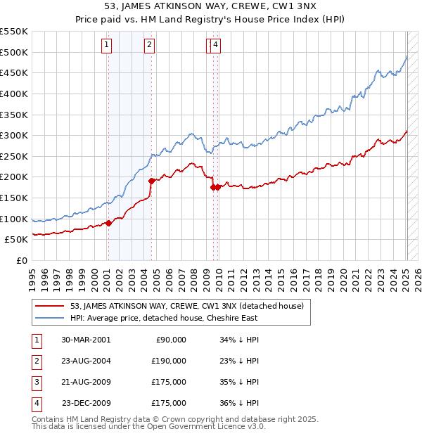 53, JAMES ATKINSON WAY, CREWE, CW1 3NX: Price paid vs HM Land Registry's House Price Index