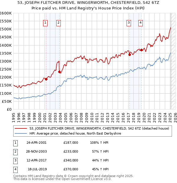 53, JOSEPH FLETCHER DRIVE, WINGERWORTH, CHESTERFIELD, S42 6TZ: Price paid vs HM Land Registry's House Price Index